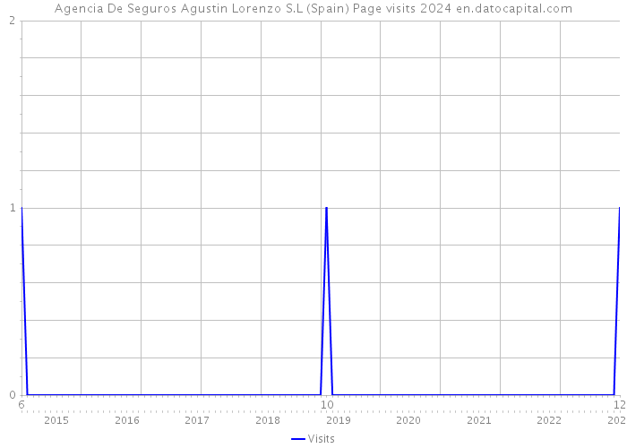 Agencia De Seguros Agustin Lorenzo S.L (Spain) Page visits 2024 