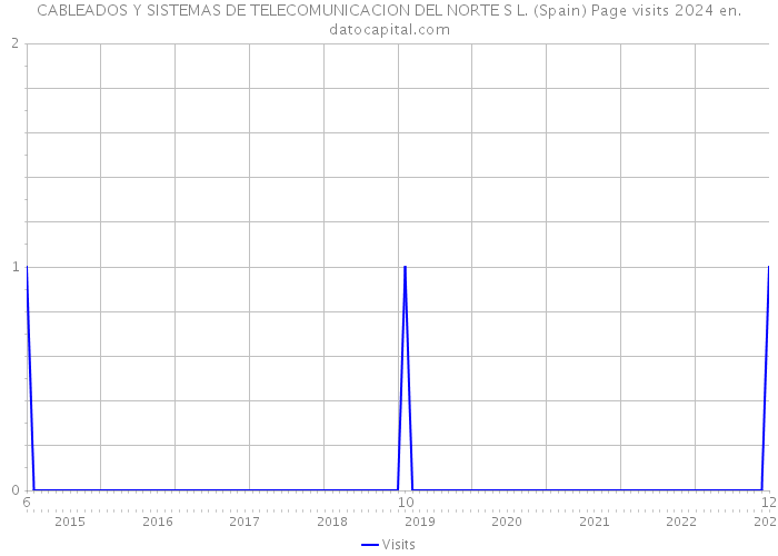 CABLEADOS Y SISTEMAS DE TELECOMUNICACION DEL NORTE S L. (Spain) Page visits 2024 