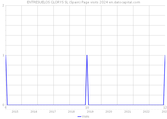 ENTRESUELOS GLORYS SL (Spain) Page visits 2024 