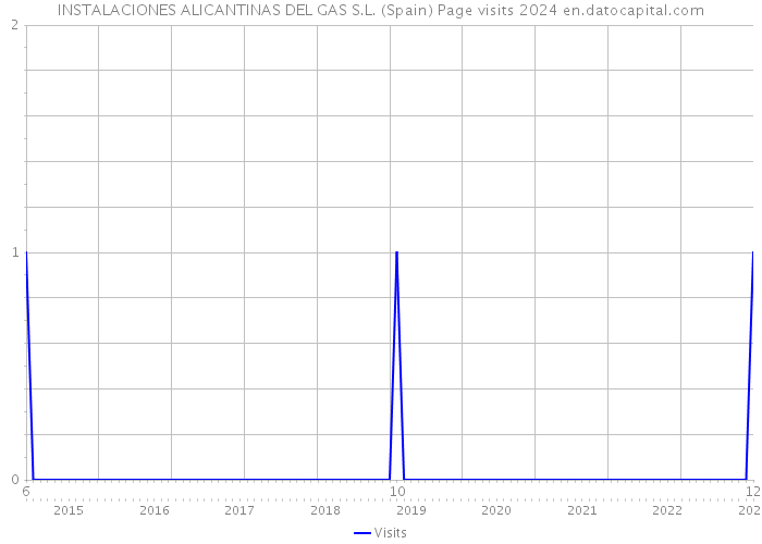 INSTALACIONES ALICANTINAS DEL GAS S.L. (Spain) Page visits 2024 