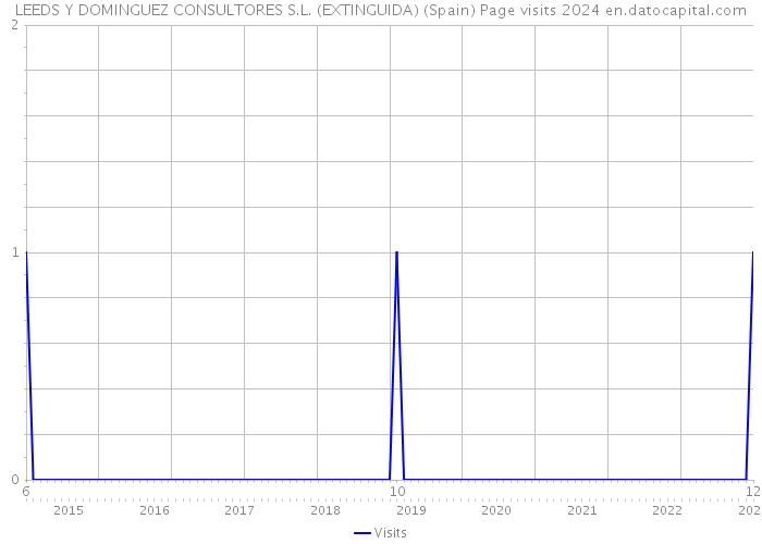 LEEDS Y DOMINGUEZ CONSULTORES S.L. (EXTINGUIDA) (Spain) Page visits 2024 