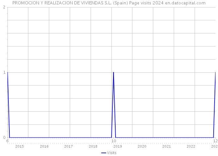 PROMOCION Y REALIZACION DE VIVIENDAS S.L. (Spain) Page visits 2024 