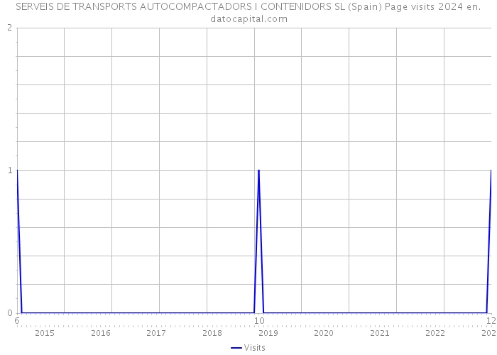SERVEIS DE TRANSPORTS AUTOCOMPACTADORS I CONTENIDORS SL (Spain) Page visits 2024 