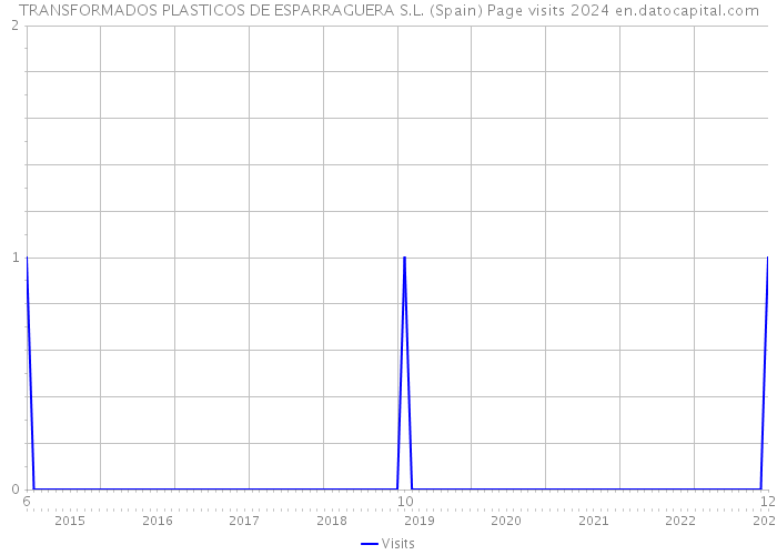 TRANSFORMADOS PLASTICOS DE ESPARRAGUERA S.L. (Spain) Page visits 2024 