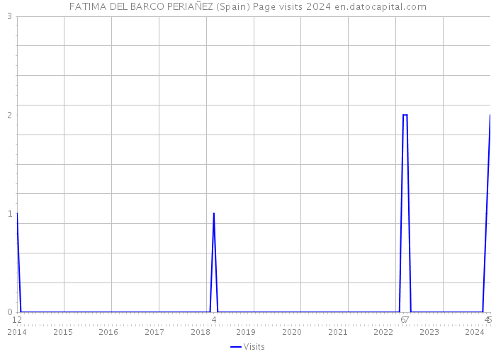 FATIMA DEL BARCO PERIAÑEZ (Spain) Page visits 2024 