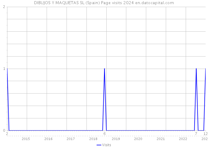 DIBUJOS Y MAQUETAS SL (Spain) Page visits 2024 