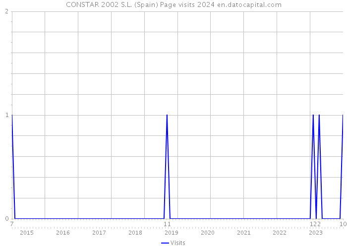 CONSTAR 2002 S.L. (Spain) Page visits 2024 