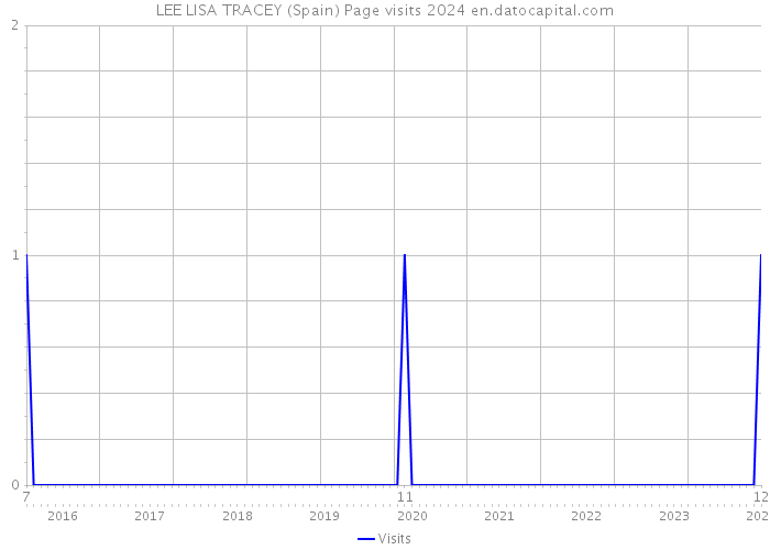 LEE LISA TRACEY (Spain) Page visits 2024 