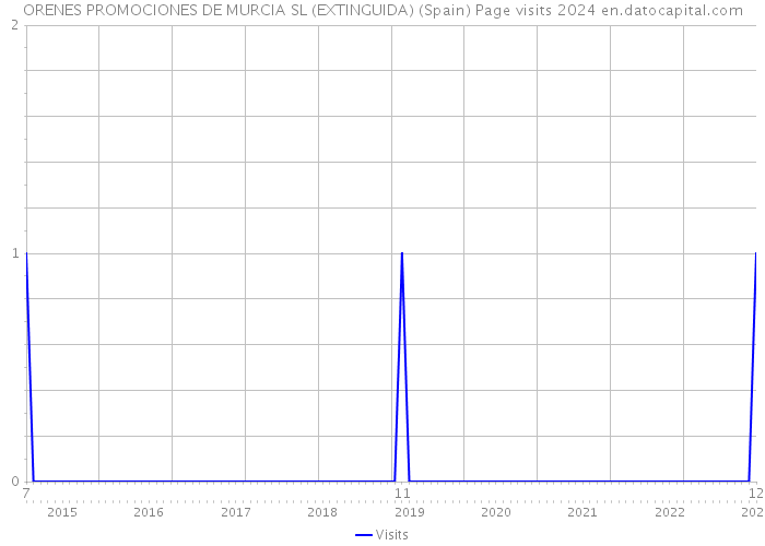 ORENES PROMOCIONES DE MURCIA SL (EXTINGUIDA) (Spain) Page visits 2024 
