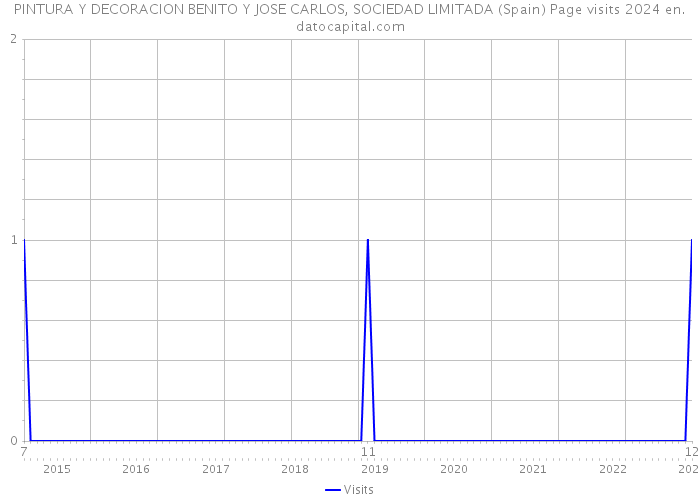 PINTURA Y DECORACION BENITO Y JOSE CARLOS, SOCIEDAD LIMITADA (Spain) Page visits 2024 