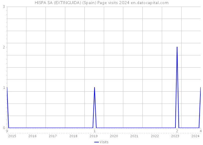 HISPA SA (EXTINGUIDA) (Spain) Page visits 2024 