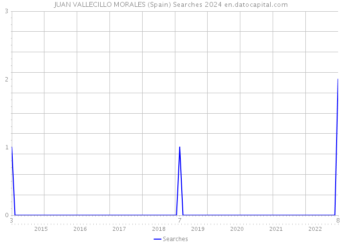 JUAN VALLECILLO MORALES (Spain) Searches 2024 