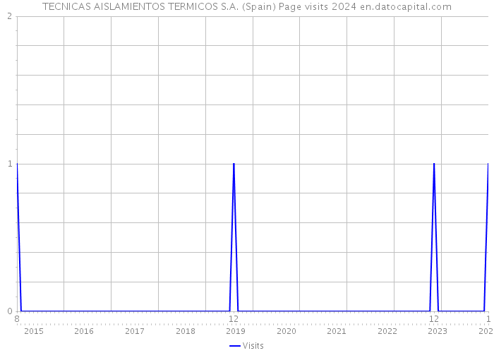 TECNICAS AISLAMIENTOS TERMICOS S.A. (Spain) Page visits 2024 