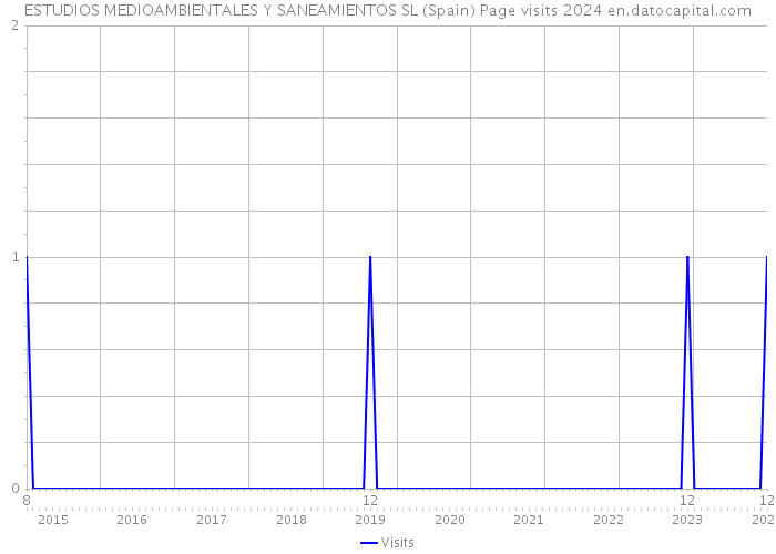 ESTUDIOS MEDIOAMBIENTALES Y SANEAMIENTOS SL (Spain) Page visits 2024 