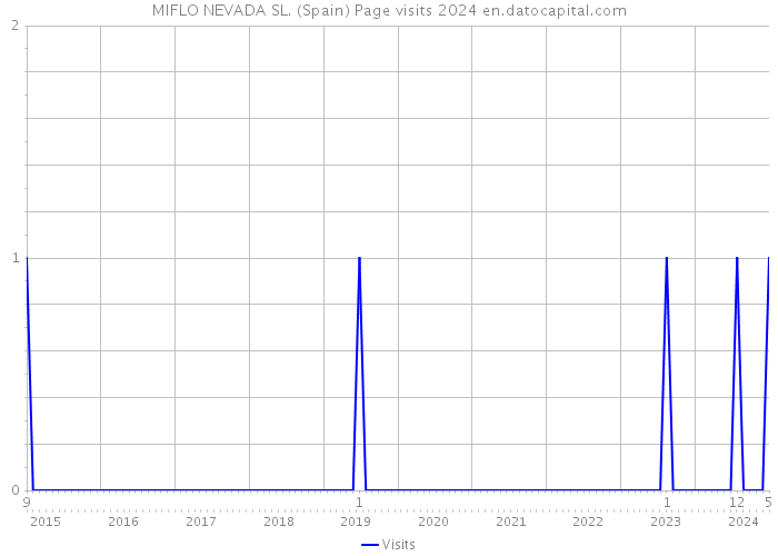 MIFLO NEVADA SL. (Spain) Page visits 2024 