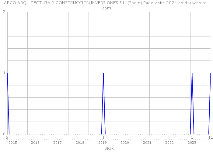 ARCO ARQUITECTURA Y CONSTRUCCION INVERSIONES S.L. (Spain) Page visits 2024 