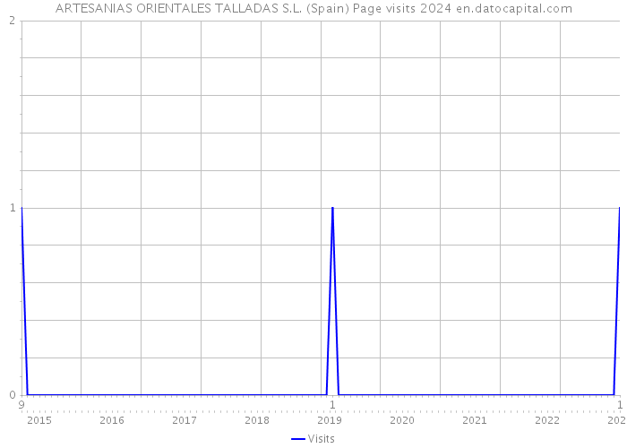 ARTESANIAS ORIENTALES TALLADAS S.L. (Spain) Page visits 2024 