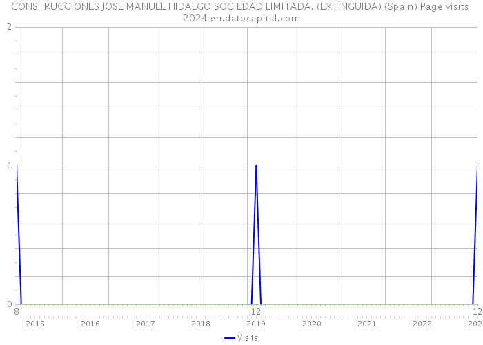 CONSTRUCCIONES JOSE MANUEL HIDALGO SOCIEDAD LIMITADA. (EXTINGUIDA) (Spain) Page visits 2024 