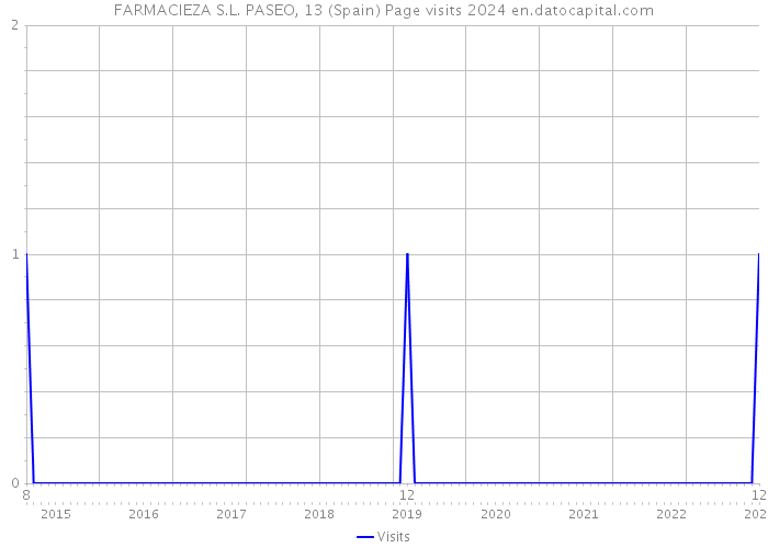 FARMACIEZA S.L. PASEO, 13 (Spain) Page visits 2024 