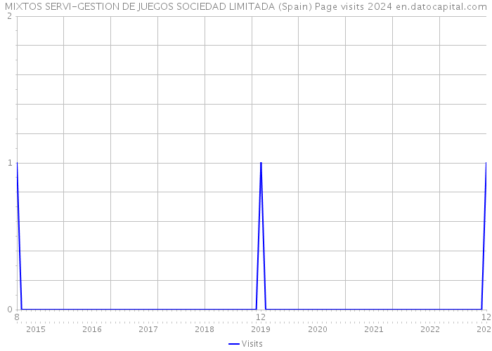 MIXTOS SERVI-GESTION DE JUEGOS SOCIEDAD LIMITADA (Spain) Page visits 2024 