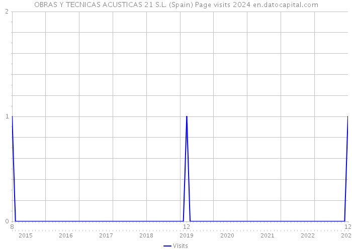 OBRAS Y TECNICAS ACUSTICAS 21 S.L. (Spain) Page visits 2024 