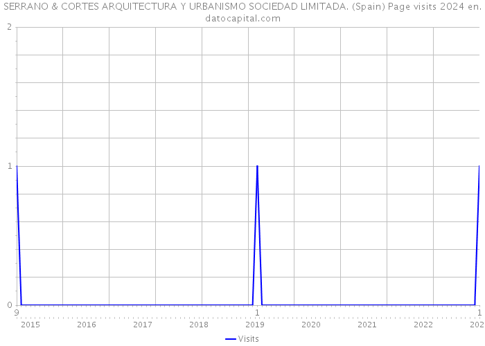 SERRANO & CORTES ARQUITECTURA Y URBANISMO SOCIEDAD LIMITADA. (Spain) Page visits 2024 