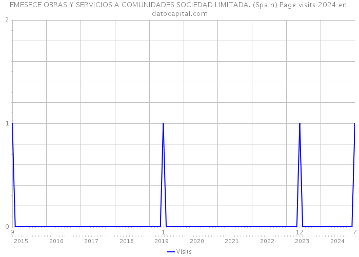 EMESECE OBRAS Y SERVICIOS A COMUNIDADES SOCIEDAD LIMITADA. (Spain) Page visits 2024 