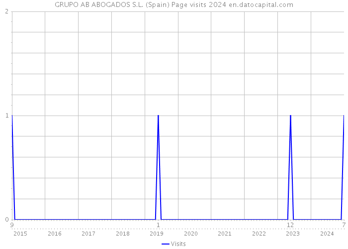 GRUPO AB ABOGADOS S.L. (Spain) Page visits 2024 