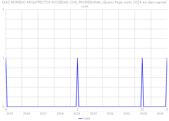 DIAZ MORENO ARQUITECTOS SOCIEDAD CIVIL PROFESIONAL (Spain) Page visits 2024 