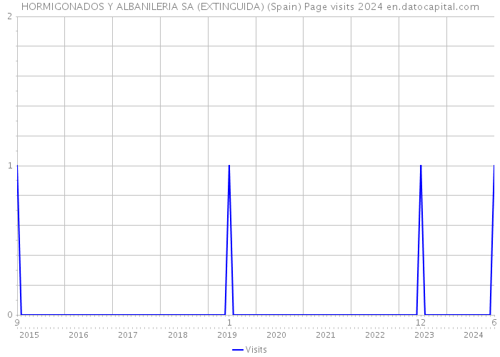 HORMIGONADOS Y ALBANILERIA SA (EXTINGUIDA) (Spain) Page visits 2024 