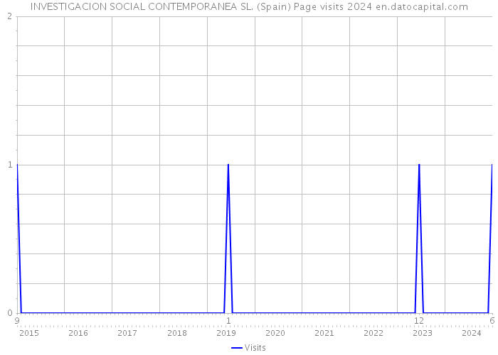 INVESTIGACION SOCIAL CONTEMPORANEA SL. (Spain) Page visits 2024 