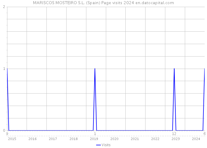 MARISCOS MOSTEIRO S.L. (Spain) Page visits 2024 