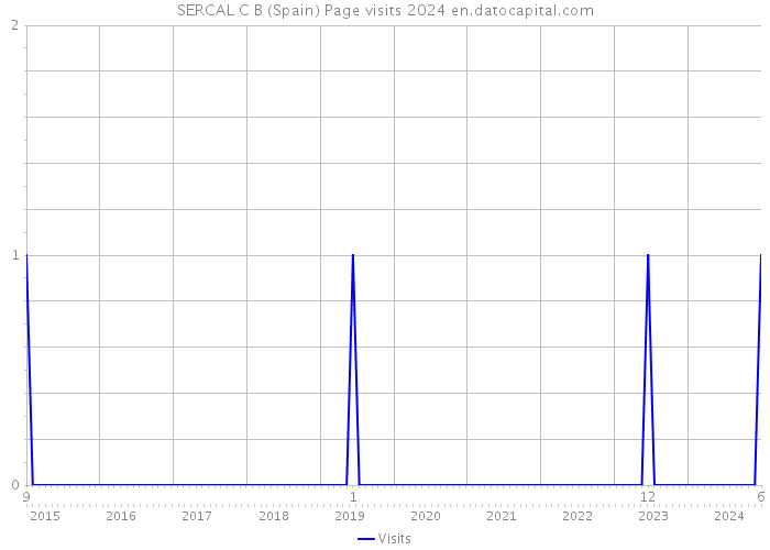 SERCAL C B (Spain) Page visits 2024 