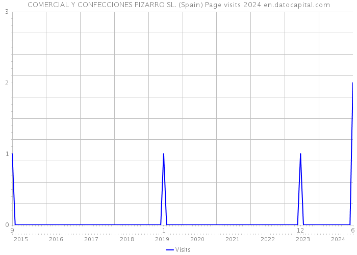 COMERCIAL Y CONFECCIONES PIZARRO SL. (Spain) Page visits 2024 