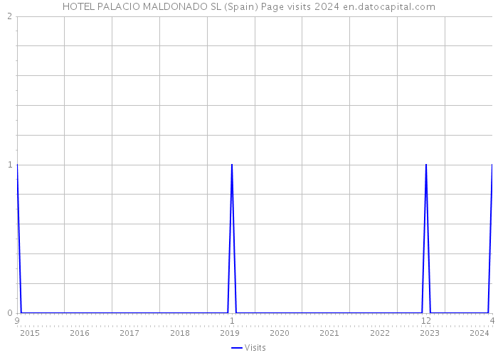 HOTEL PALACIO MALDONADO SL (Spain) Page visits 2024 