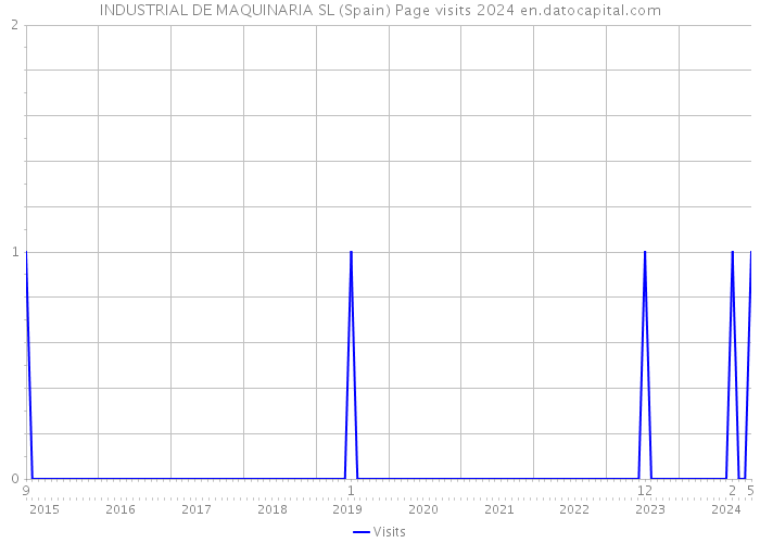 INDUSTRIAL DE MAQUINARIA SL (Spain) Page visits 2024 