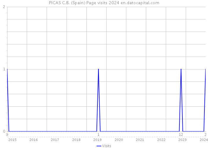 PICAS C.B. (Spain) Page visits 2024 