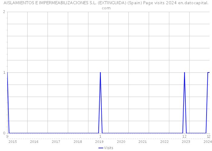 AISLAMIENTOS E IMPERMEABILIZACIONES S.L. (EXTINGUIDA) (Spain) Page visits 2024 