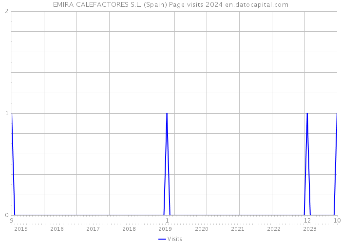EMIRA CALEFACTORES S.L. (Spain) Page visits 2024 