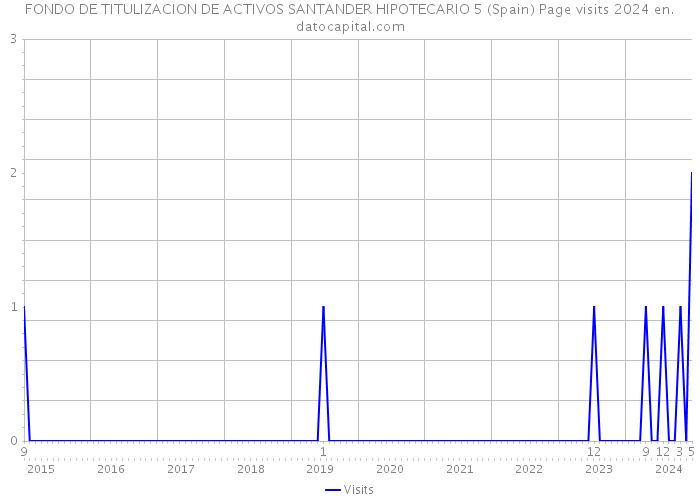 FONDO DE TITULIZACION DE ACTIVOS SANTANDER HIPOTECARIO 5 (Spain) Page visits 2024 