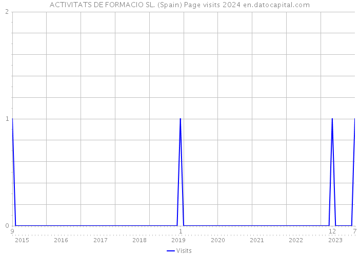 ACTIVITATS DE FORMACIO SL. (Spain) Page visits 2024 