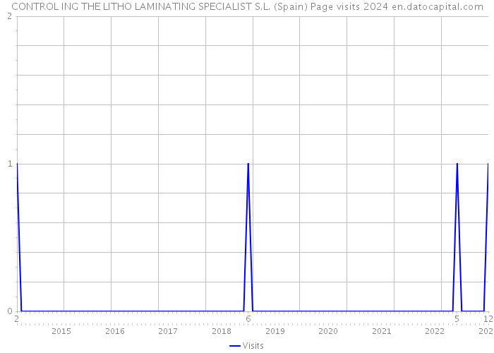 CONTROL ING THE LITHO LAMINATING SPECIALIST S.L. (Spain) Page visits 2024 