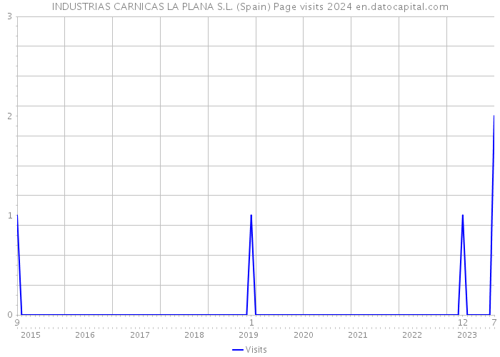 INDUSTRIAS CARNICAS LA PLANA S.L. (Spain) Page visits 2024 