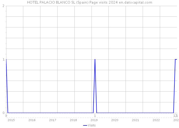 HOTEL PALACIO BLANCO SL (Spain) Page visits 2024 