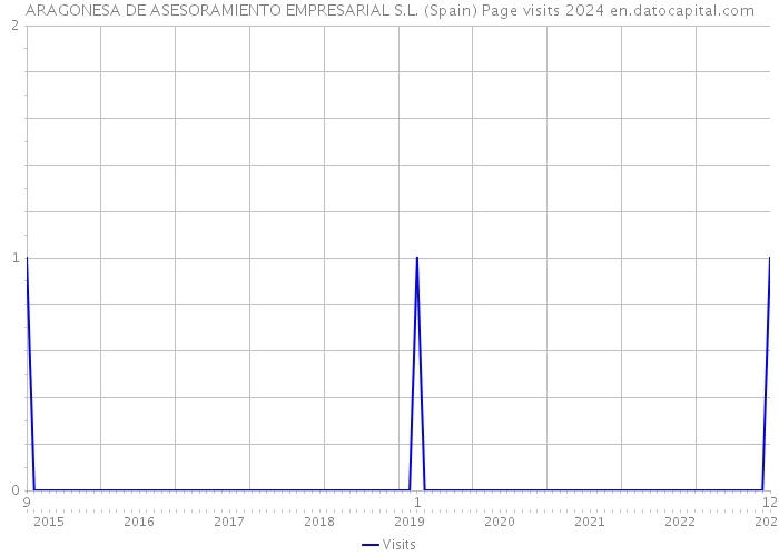 ARAGONESA DE ASESORAMIENTO EMPRESARIAL S.L. (Spain) Page visits 2024 