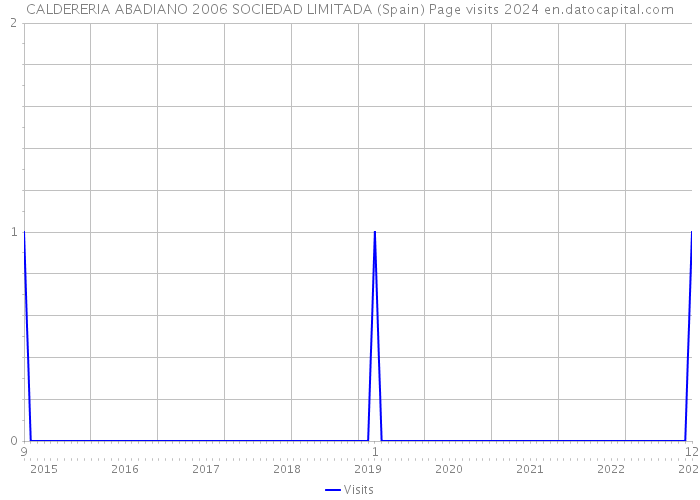 CALDERERIA ABADIANO 2006 SOCIEDAD LIMITADA (Spain) Page visits 2024 