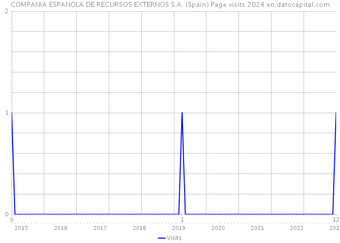 COMPANIA ESPANOLA DE RECURSOS EXTERNOS S.A. (Spain) Page visits 2024 
