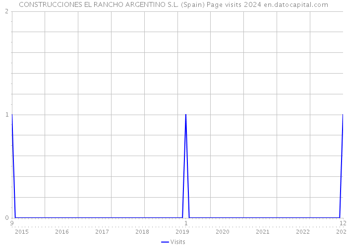 CONSTRUCCIONES EL RANCHO ARGENTINO S.L. (Spain) Page visits 2024 