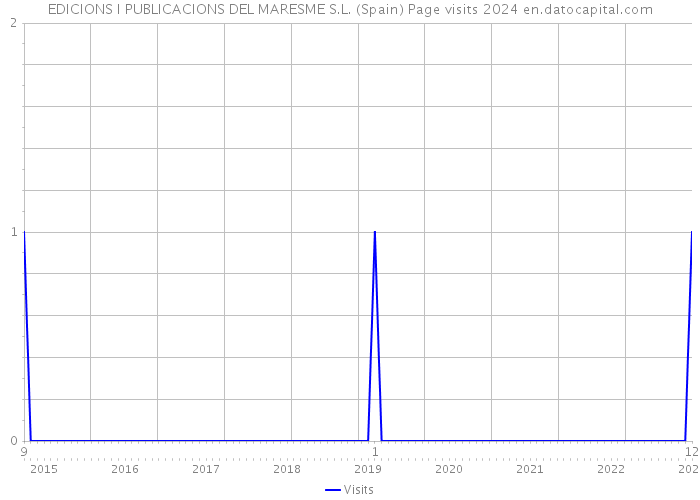 EDICIONS I PUBLICACIONS DEL MARESME S.L. (Spain) Page visits 2024 