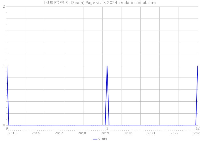 IKUS EDER SL (Spain) Page visits 2024 